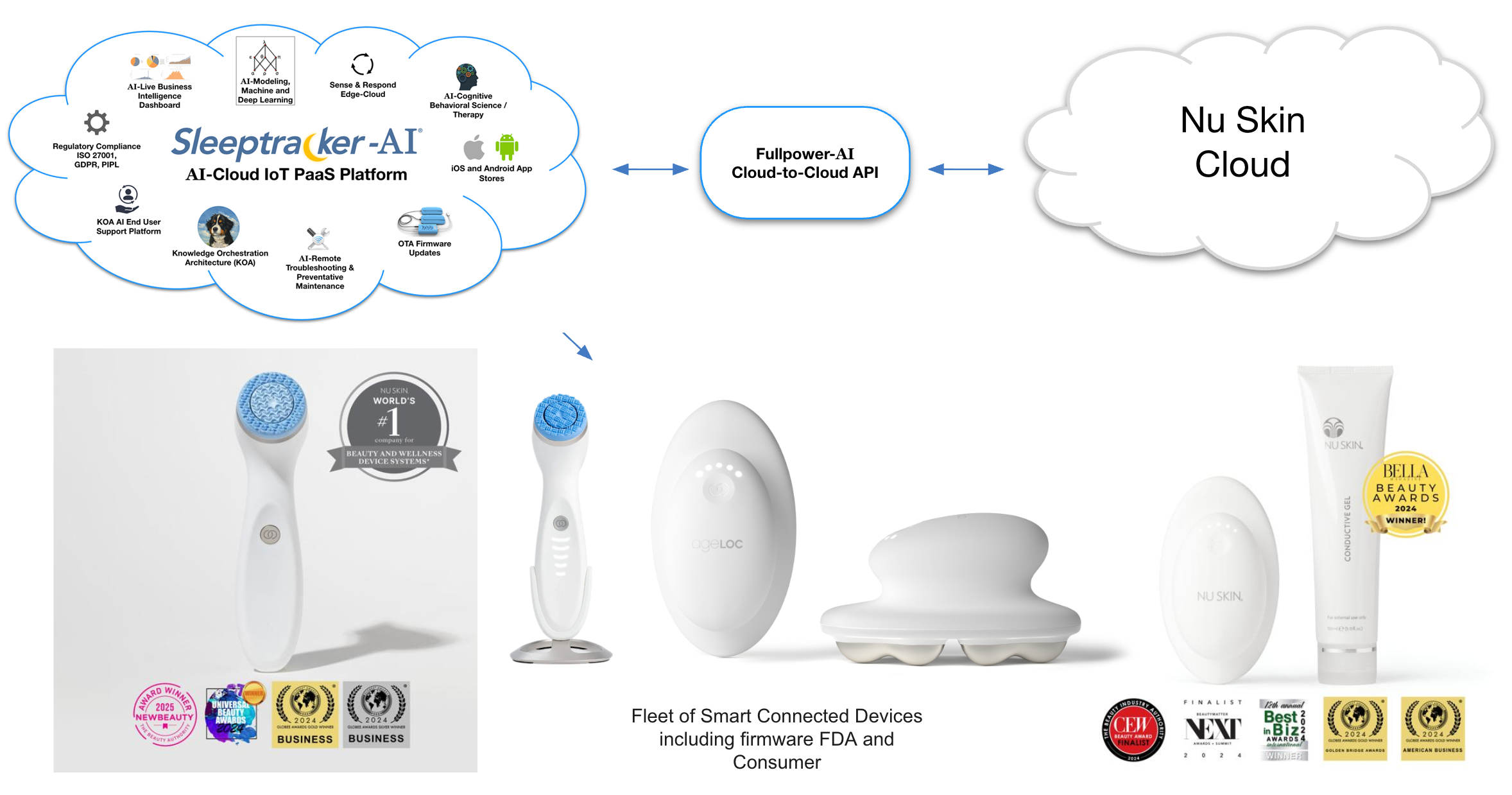 AIoT Vetted and Deployed Worldwide