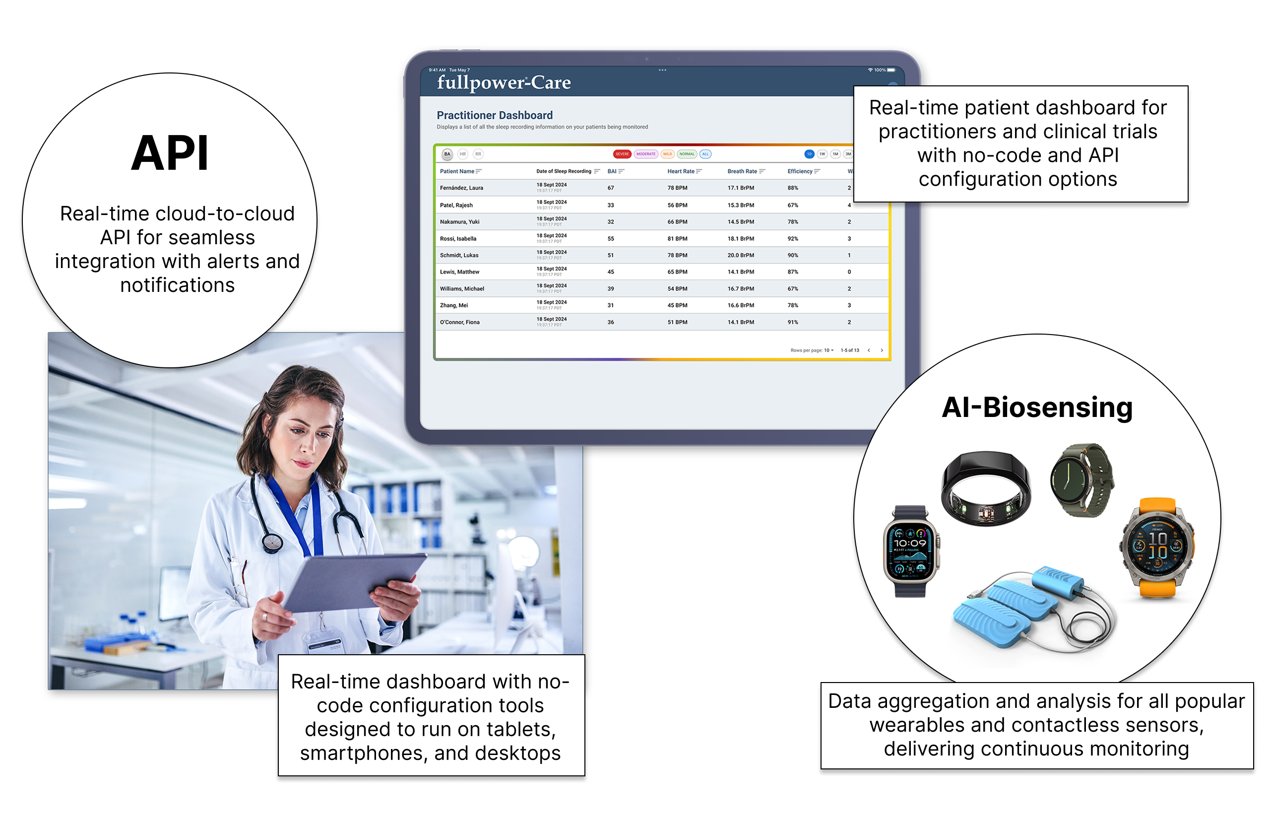 Fullpower-AI KOA Platform: API for seamless integration; no-code patient dashoard for practitioners and clinicians; designer for tablets, smartphones, desktops; data aggregation and continuous monitoring using wearables and contactless sensors