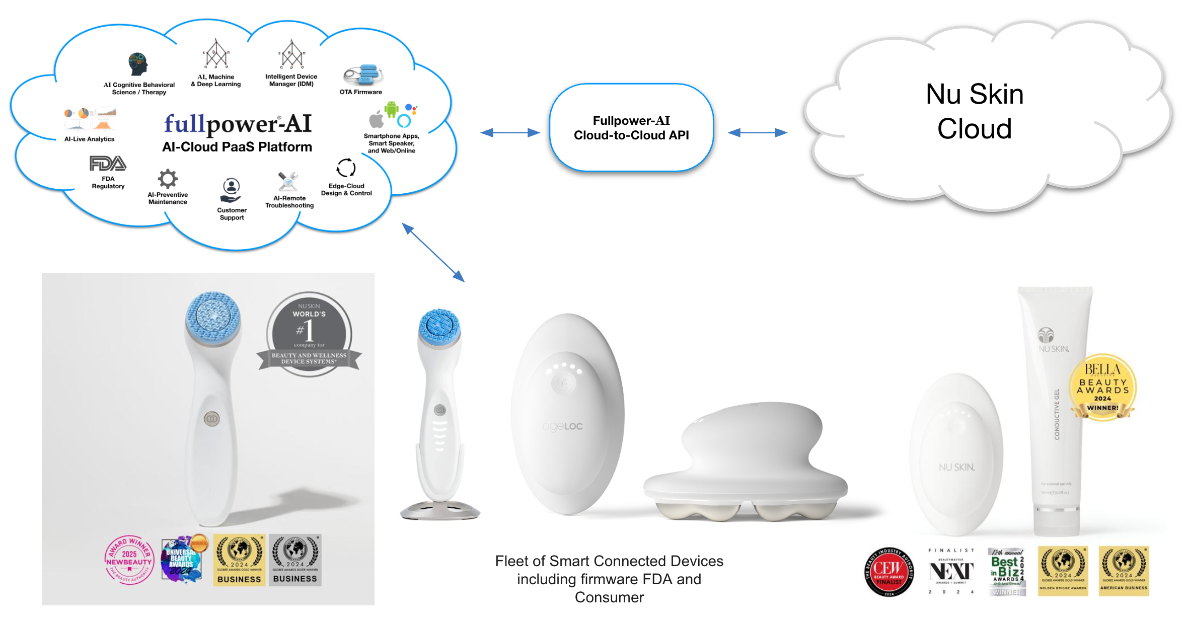 AIoT Vetted and Deployed Worldwide