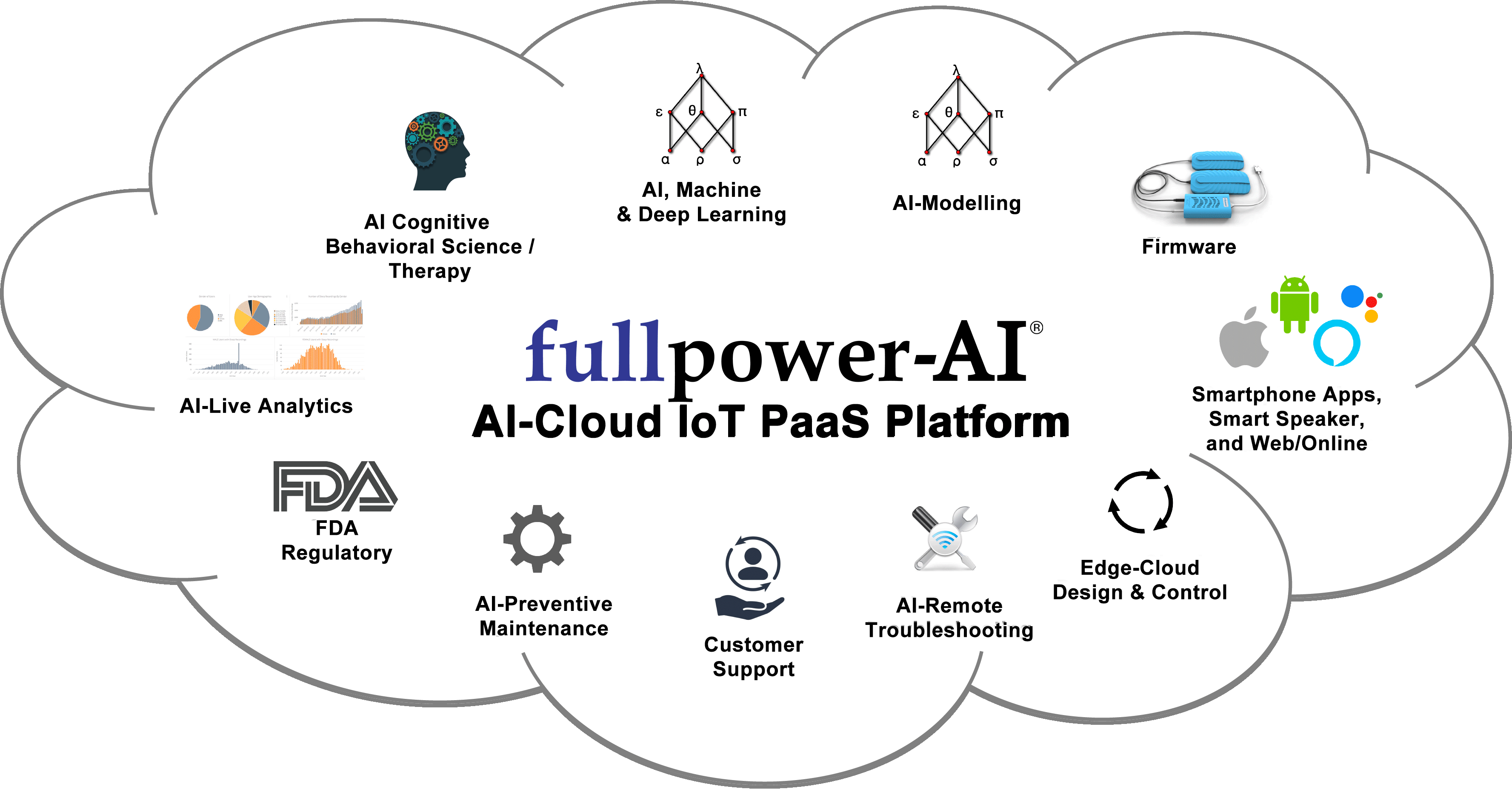 AIoT PaaS Bio-Sensing